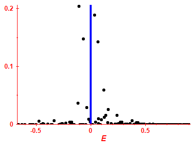 Strength function